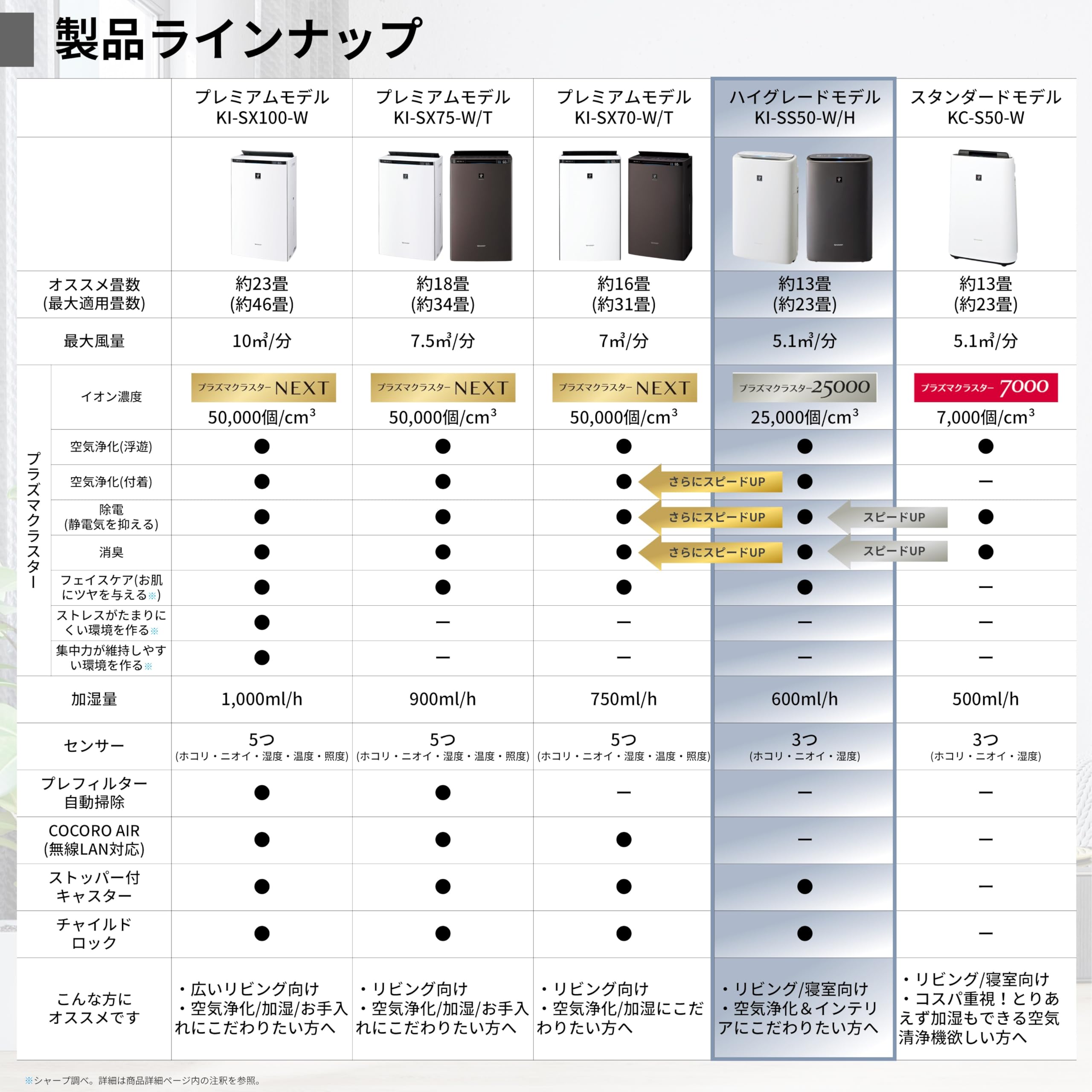 Amazon.co.jp: シャープ 空気清浄機 KI-SS50-W プラズマクラスター